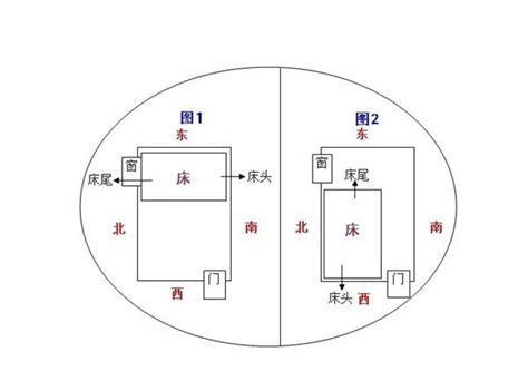 床頭座向